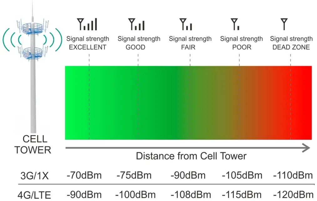 SolidRF MobileForce Cell Phone Signal Booster - power level