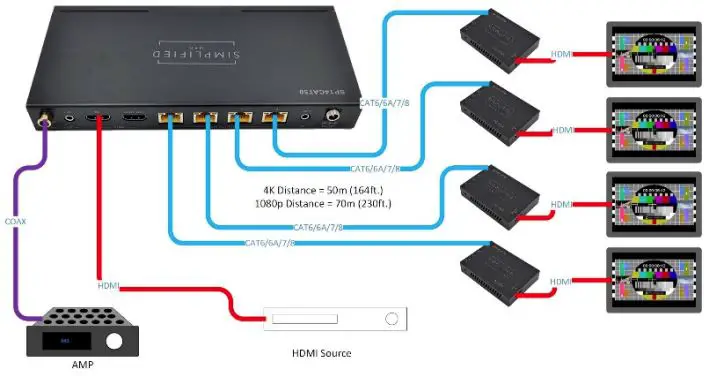 SIMPLIFIED MFG SP14CAT50 18Gbps HDMI 1×4 50m Splitter Over Category Cable-FIG10