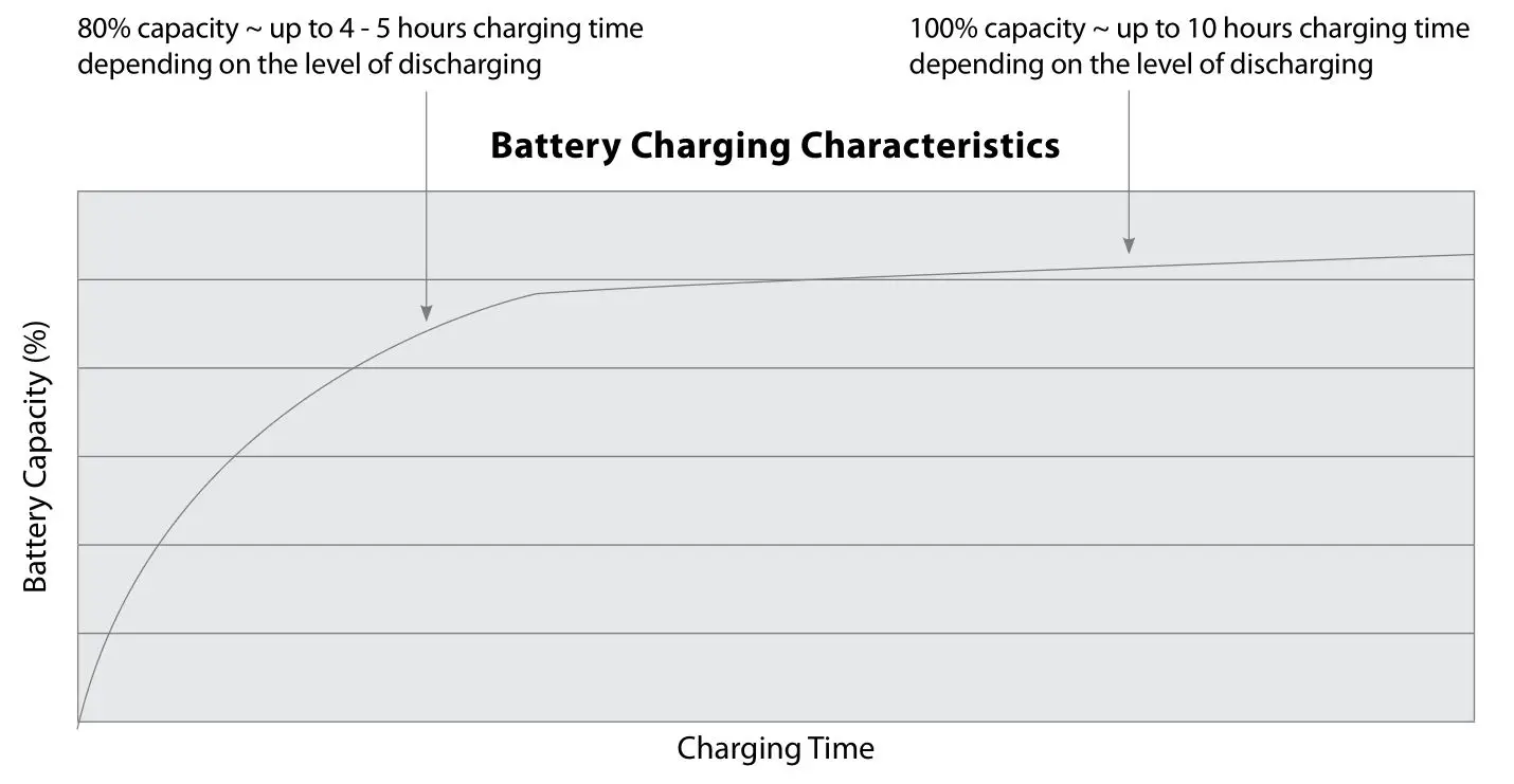 Amico Apollo MS Scale - Battery Charging Characteristics