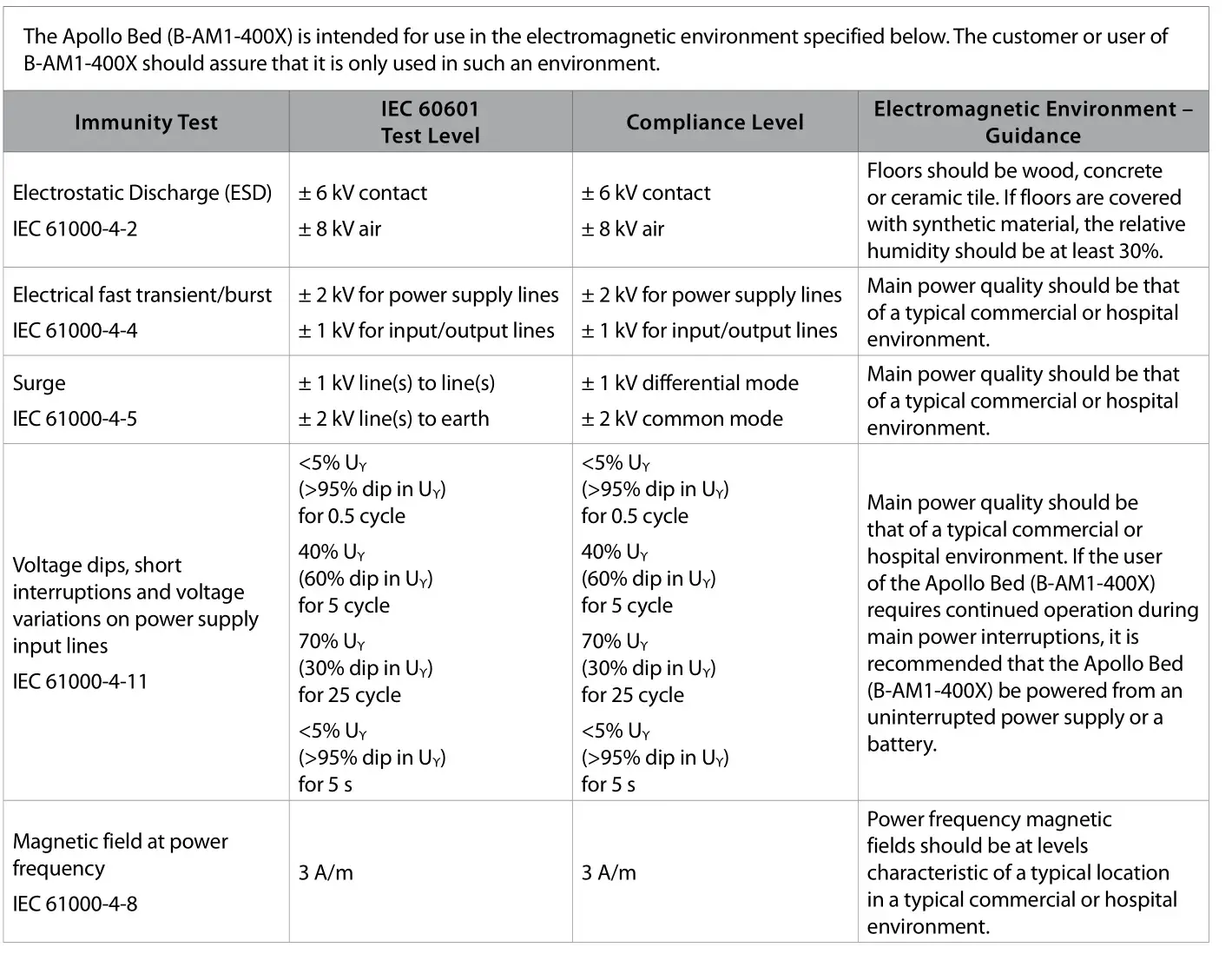 Amico Apollo MS Scale - Table A.2 – Electromagnetic Immunity