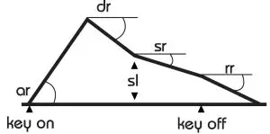 MEGAfm YM2612 Synthesizer - Envelope Specification