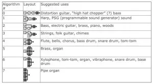 MEGAfm YM2612 Synthesizer - Operators