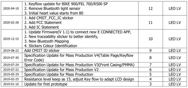 DECATHLON Domyos Console 3.2 - REVISION HISTORY 1