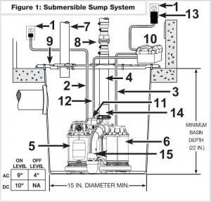 Submersible Sump System
