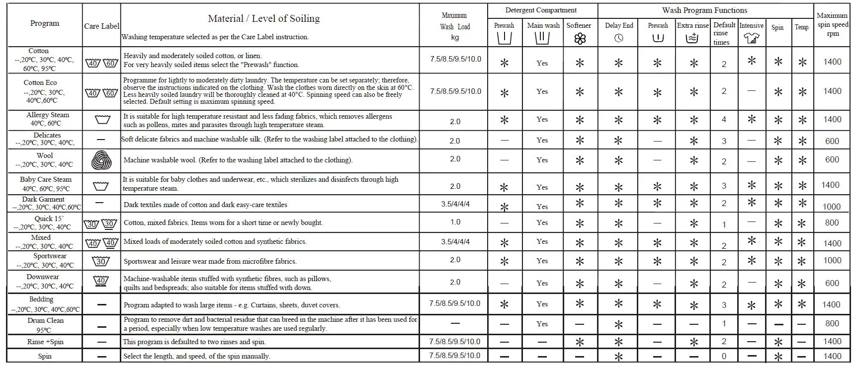 Hisense HWFY7514 7.5kg Front Load Washer FIG-3