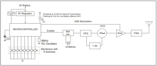 Block Diagram