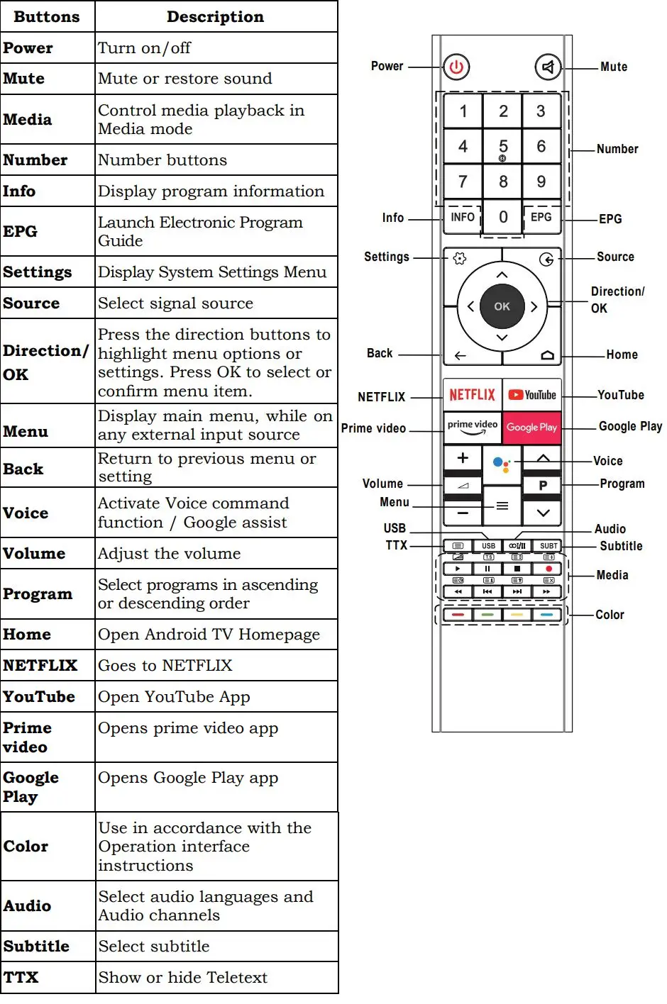 CHiQ U50G7H 4K UHD Smart Android LED TV User Manual - Remote control Overview 1