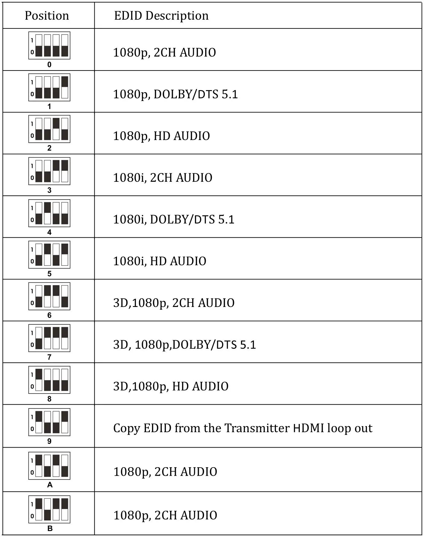 PWAY CAT5E HDMI Splitter 1x4 Over - EDID TABLE