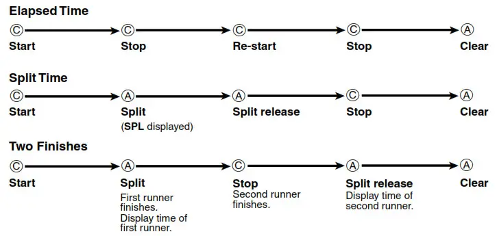 CASIO Classic Watches with Keypad keys 2888 - To measure times with the stopwatch