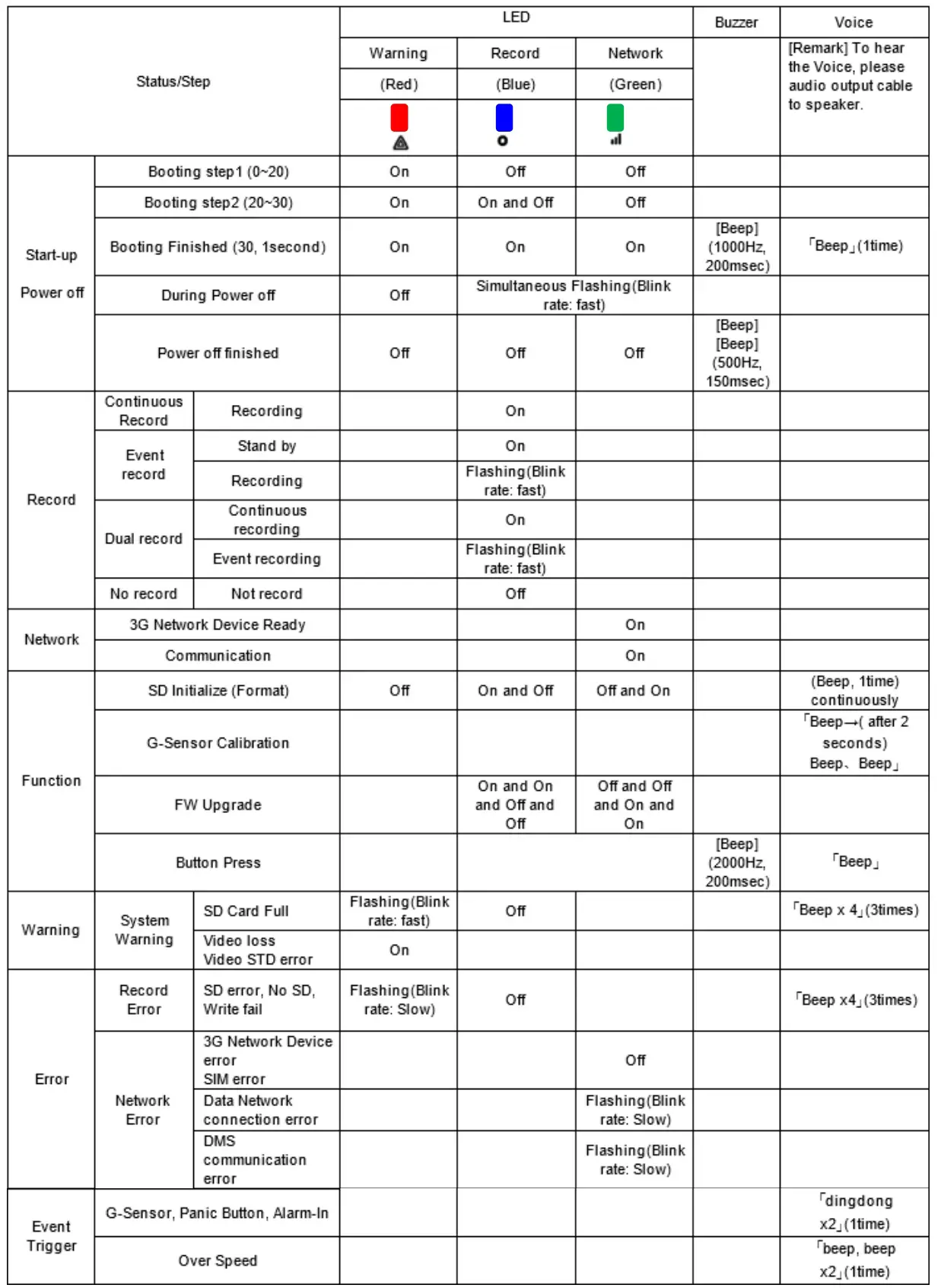 WITSMARTWITNESS CP4 Wi-Fi LTE Enabled 4 Channel HD Recorder - Remote Controller Indicators and LEDs Specifications