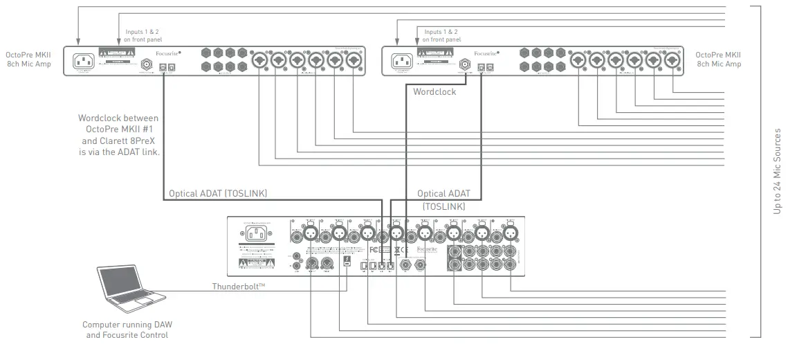 Focusrite Clarett 8PreX 26×28 Thunderbolt Audio Interface - additional inputs