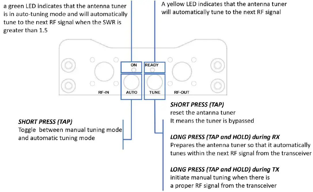 LEDs and Button functions 1
