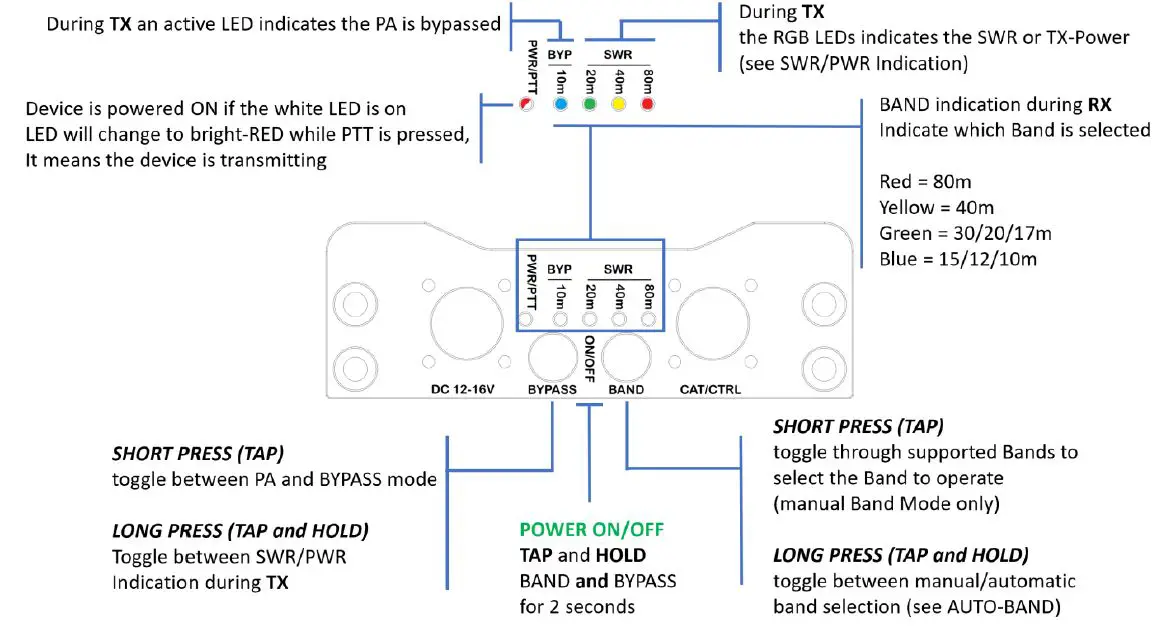 LEDs and Button functions