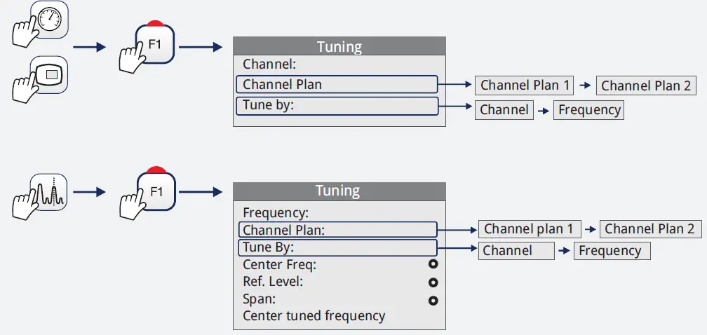PROMAX RANGERNeo + ATSC Advanced Multifunction Field Strength Meter and Spectrum Analyzer FIG 12