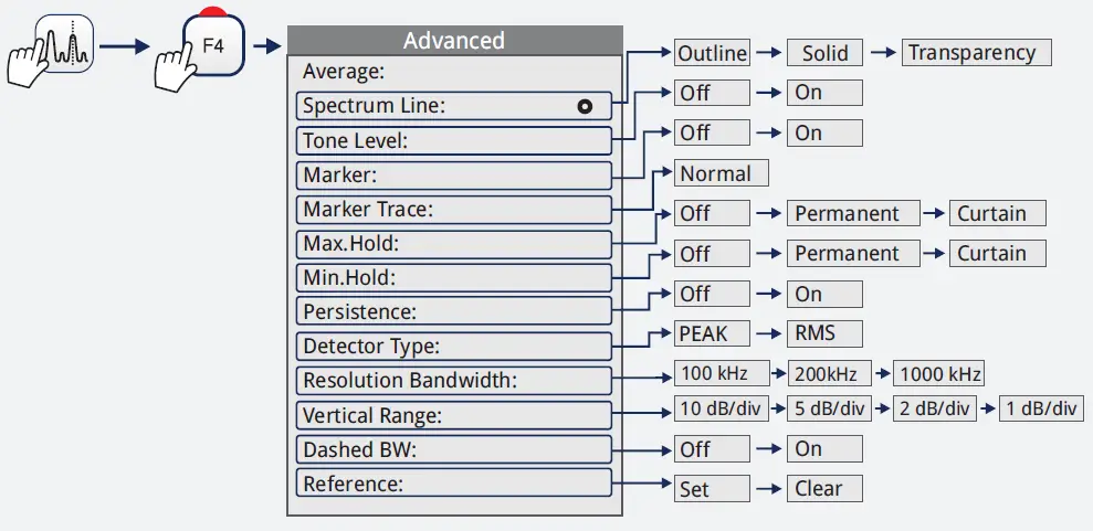 PROMAX RANGERNeo + ATSC Advanced Multifunction Field Strength Meter and Spectrum Analyzer FIG 15