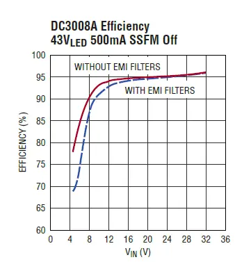 ANALOG DEVICES LT8386 60V, 3A Silent Switcher Synchronous Step-Up LED Driver FIG 2
