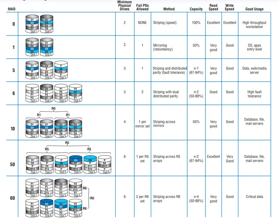 Choosing the Right RAID Level - Table