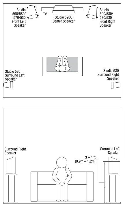 Studio 530 – Surround CHANNELS (5.1-CHANNEL System) Placement