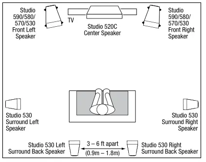 JBL Studio 530 – Surround CHANNELS (7.1-CHANNEL System) Placement
