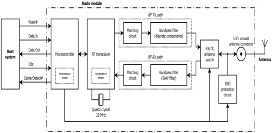 DATALOGIC 0022 915MHz Mizar Radio Module - FIG 3