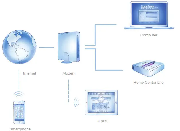 Home Center Lite - Your Local Network