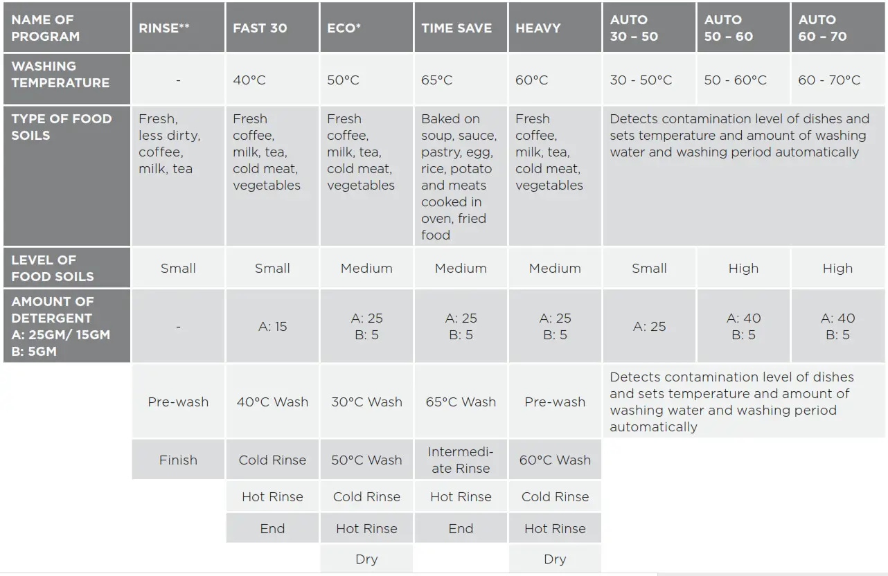 Westinghouse Dishwasher------PROGRAM DESCRIPTIONS