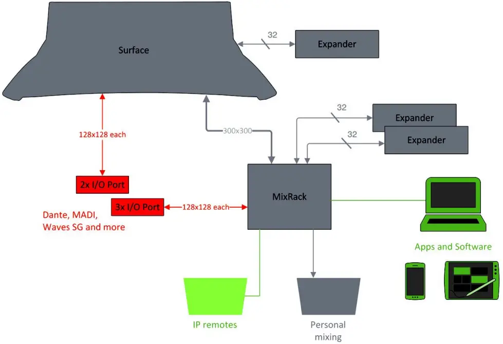 ALLEN HEALTH DM32 DLive 32 Input Digital Stagebox A1