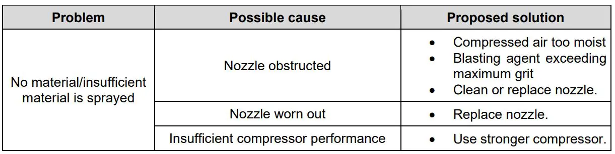 WILTEC 61303 Air Sand Blaster Gun User Manual - Troubleshooting