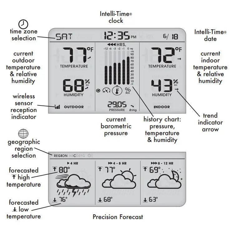 ACURITE 02036WB Weather Station - Display Features