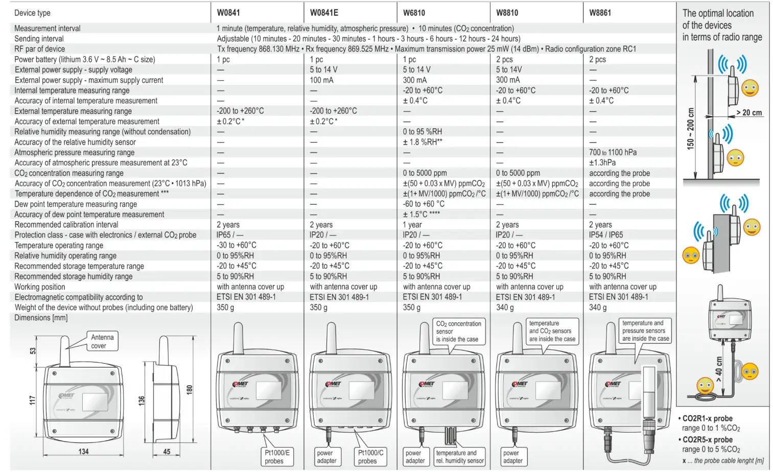 COMET W0841 Wireless Iot Thermometer For External Probe Sigfox - Figure 2