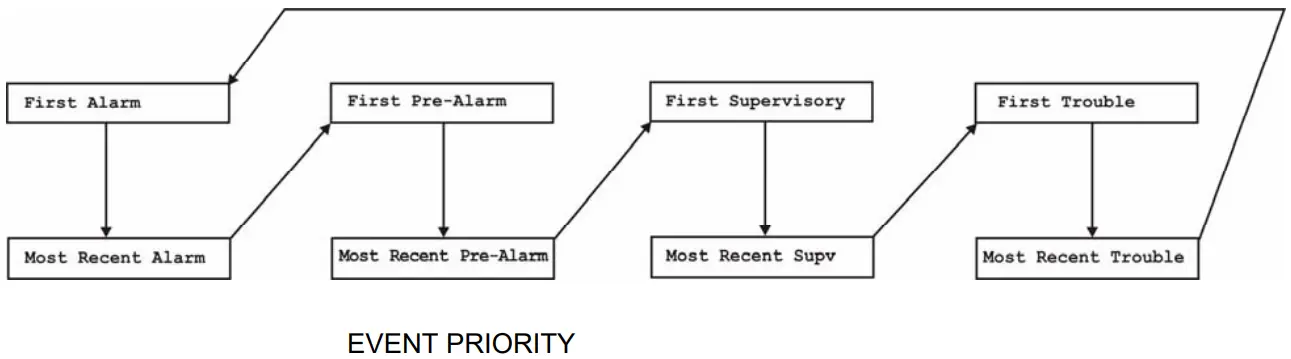 SIEMENS FS RD2 R Remote LCD Display Annunciator - circular list