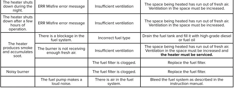 Airrex Infrared Heater AH-200-300-800 - DIAGNOSING AND REPAIRING OPERATING FAILURES 2