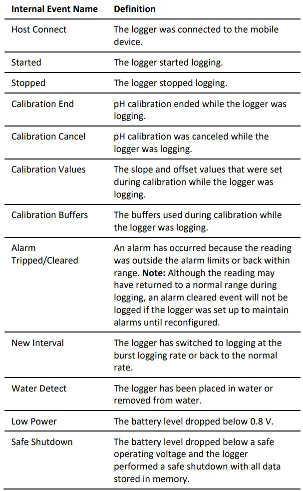 HOBO MX pH and Temperature Logger MX2501 User Manual - Logger Events