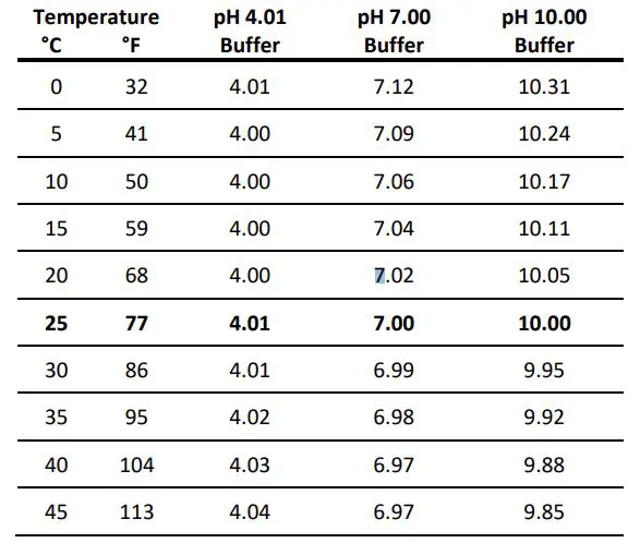 HOBO MX pH and Temperature Logger MX2501 User Manual - Temperature