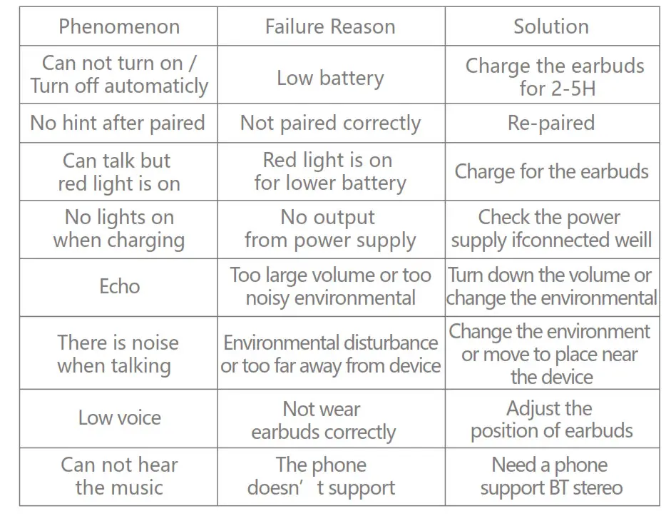F9 T15 Earbuds - FAQ and Solutions