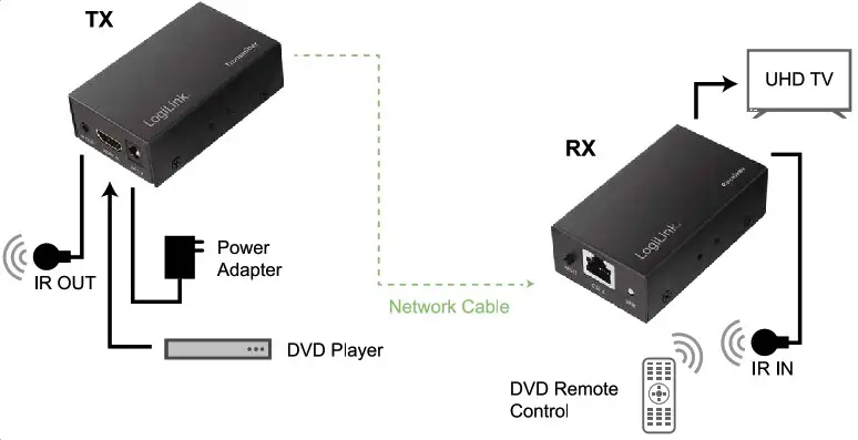 LogiLink HD0023 HDMI Extender Set Over Network Cable - Features 2