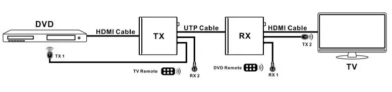 HDMI Cat5e 18Gbps Extender over Transmitter Receiver-fig6