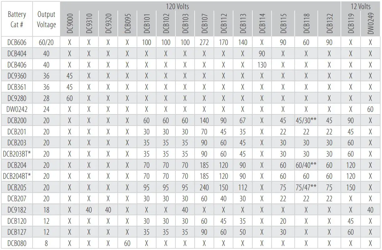 DEWALT DCS367 20V Max Cordless Compact Reciprocating Saw Instruction Manual - DeWALT BATTERY AND CHARGER SYSTEMS
