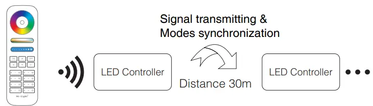 MiBOXER FUT038P RGB LED Controller - fig 4