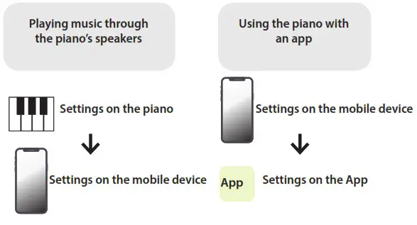 Roland GP 9 Digital Grand Piano - Connecting the Piano and a Mobile Device via Bluetooth 7