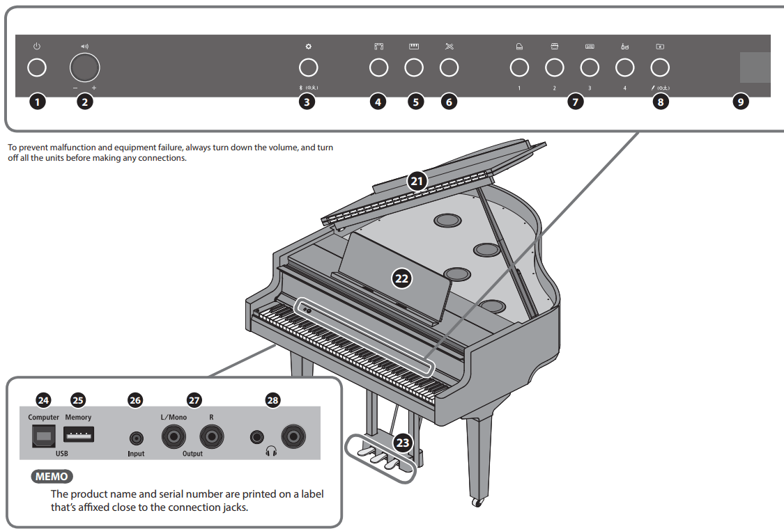 Roland GP 9 Digital Grand Piano - Panel Descriptions