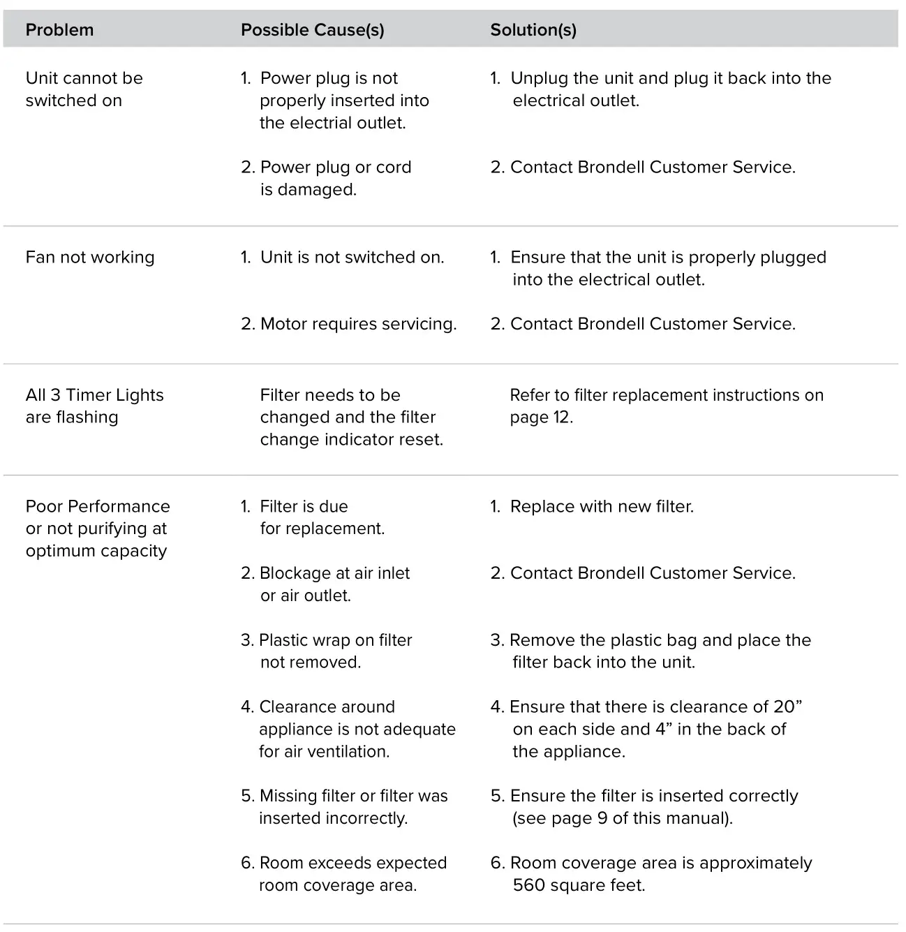 brondell Horizon P200 O2+ Air Purifier - Troubleshooting