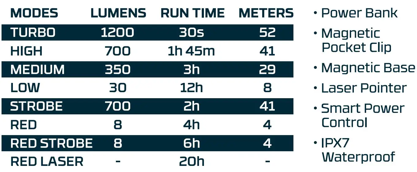 NEBO SLIM+ 1200 Powerful Rechargeable Pocket Light with Laser Pointer and Power Bank fig4