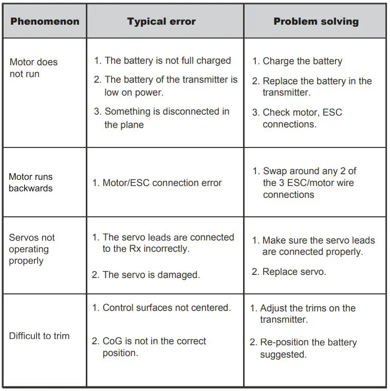 9898000043-0 Hellcat Little Nugget H-Kings 990mm Span Plug and Fly Sports-Scale F6F Hot Rod Instruction Manual - PROBLEM SOLVING