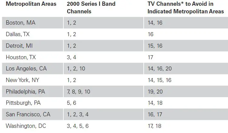 Land Mobile Allocation