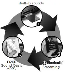 soundoasis Bluetooth Sleep Sound Therapy System - Built in sounds