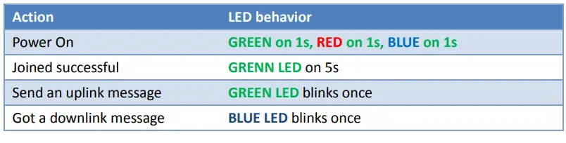 DRAGINO LoRaWAN Water Leak Clipper LEDs