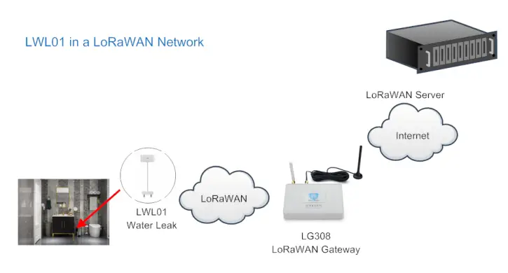 DRAGINO LoRaWAN Water Leak power on