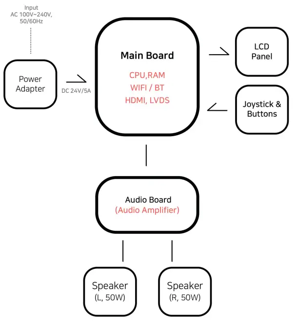 iiRCADE IRORO1 Game Console - Block Diagram