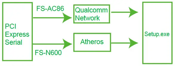 Feb Smart PCI Express Wireless Install Driver Software on Windows System